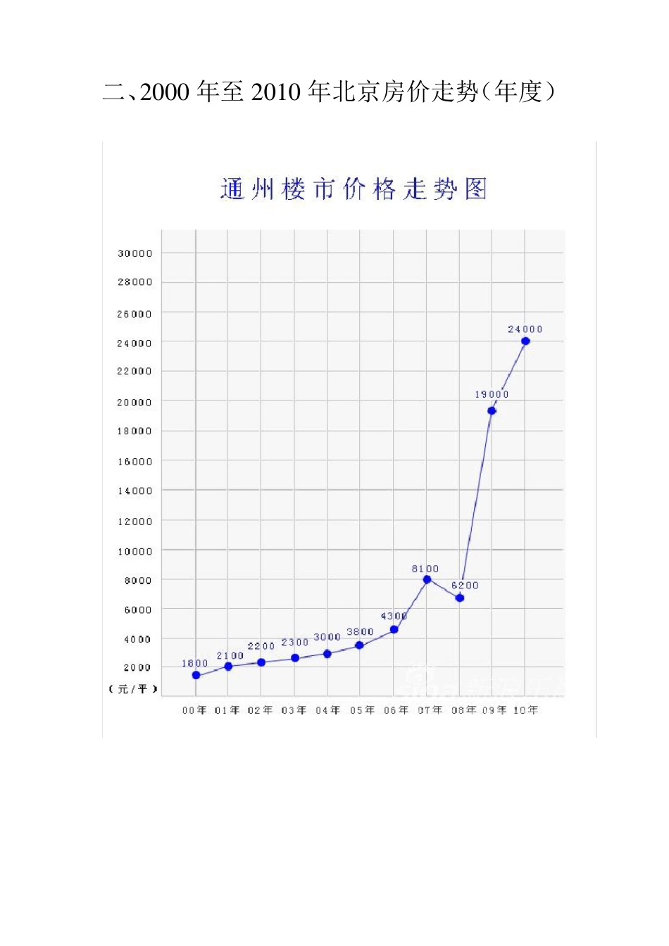 2000年至2013年北京房价走势图_第3页