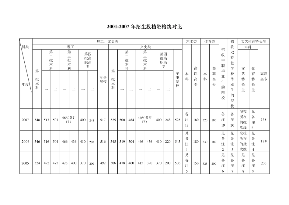 20012007年招生投档资格线对比_第1页