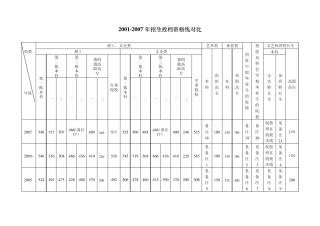 20012007年招生投档资格线对比