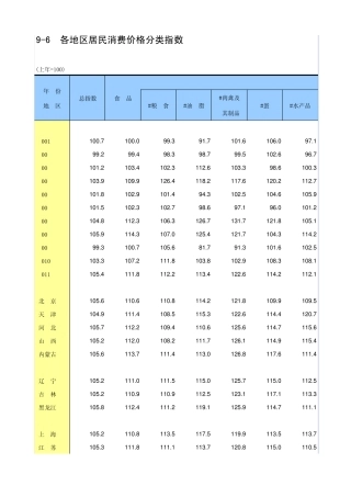 20012011中国各地区居民消费价格指数和商品零售价格指数
