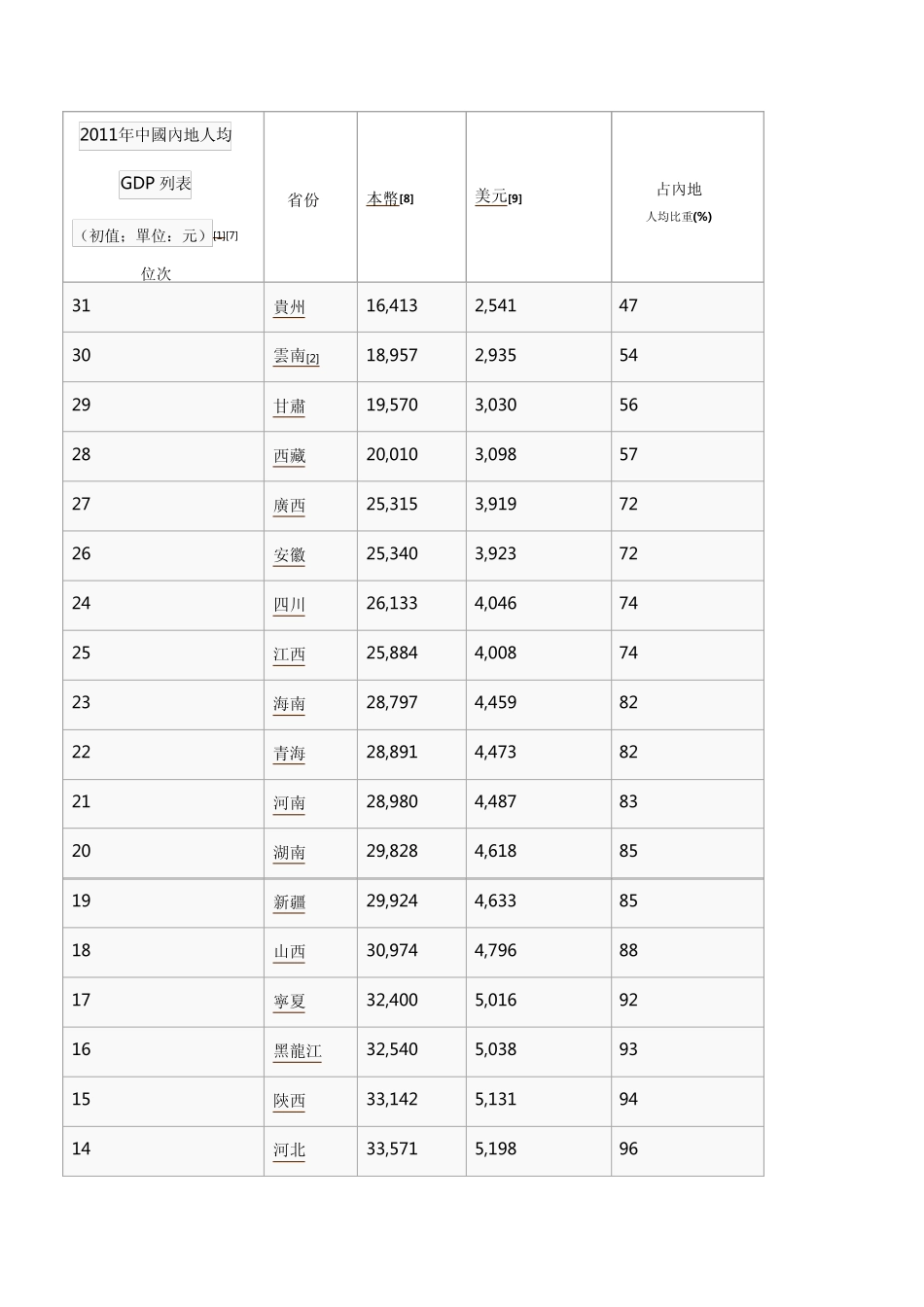 20012011年各省人均GDP_第1页