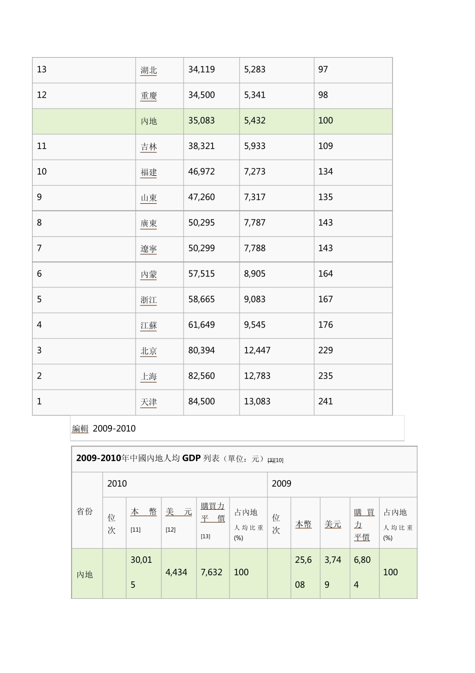 20012011年各省人均GDP_第2页