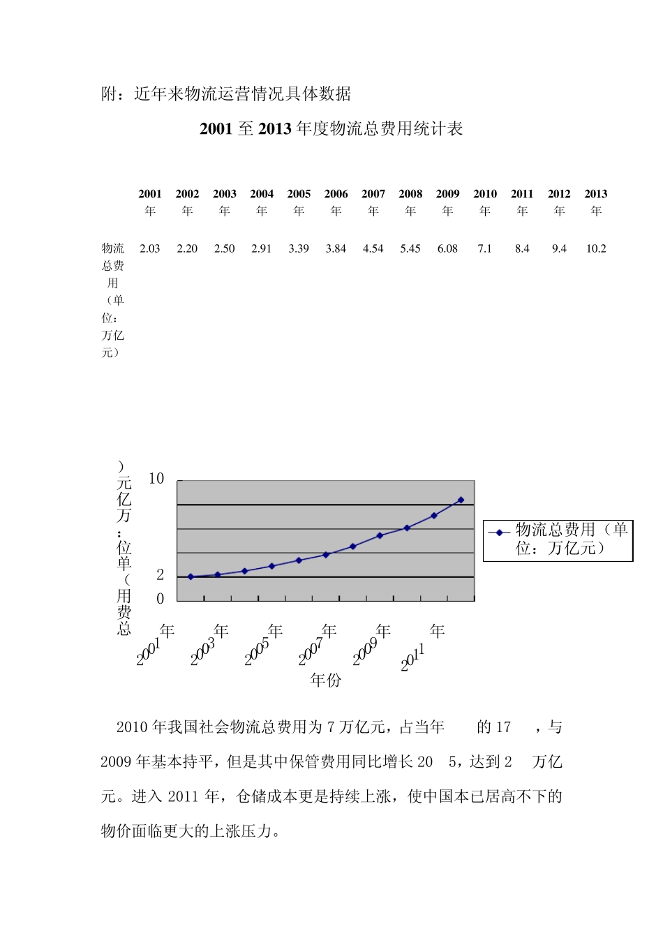 20012013年我国物流运行情况图表分析_第3页