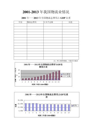 20012013年我国物流运行情况图表分析