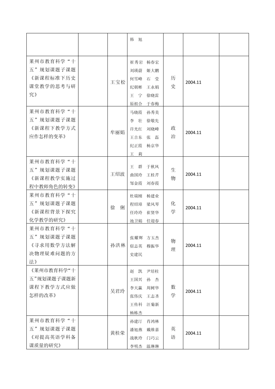 2001—2007年学校承担各级课题一览表_第2页