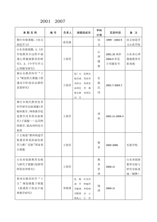 2001—2007年学校承担各级课题一览表