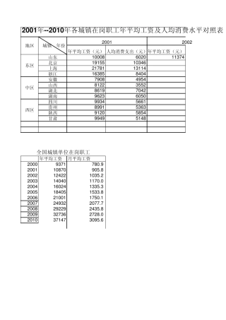 2001年2010年各城镇在岗职工年平均工资及人均消费水平对照表