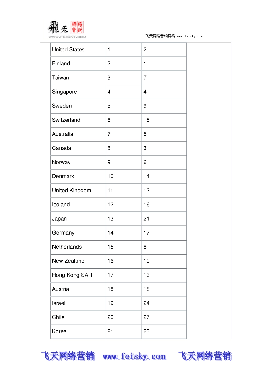 20022003年度全球竞争力报告完全排行榜_第2页
