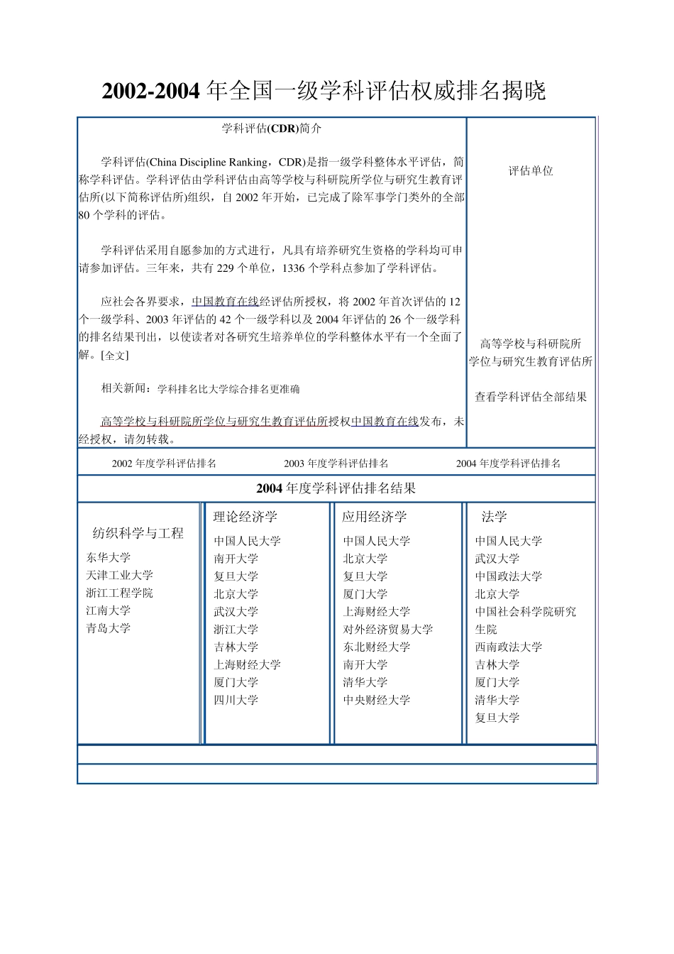 20022004年全国一级学科评估权威排名揭晓_第1页