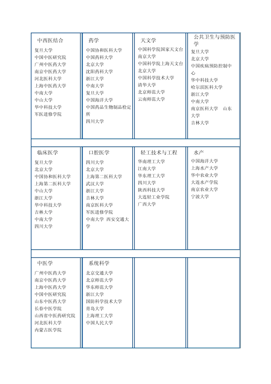 20022004年全国一级学科评估权威排名揭晓_第3页