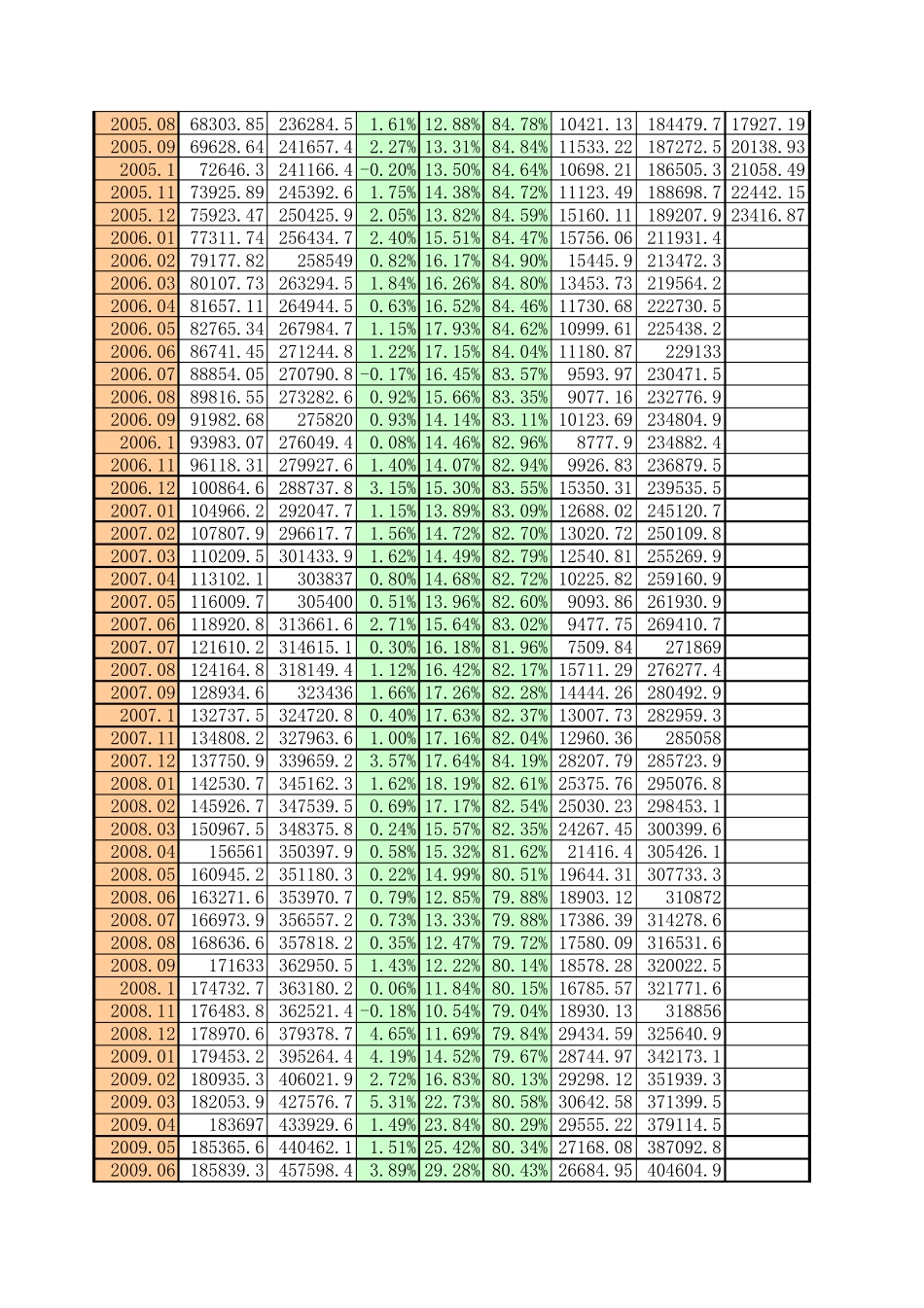 20022010中国历年货币供应量_第2页