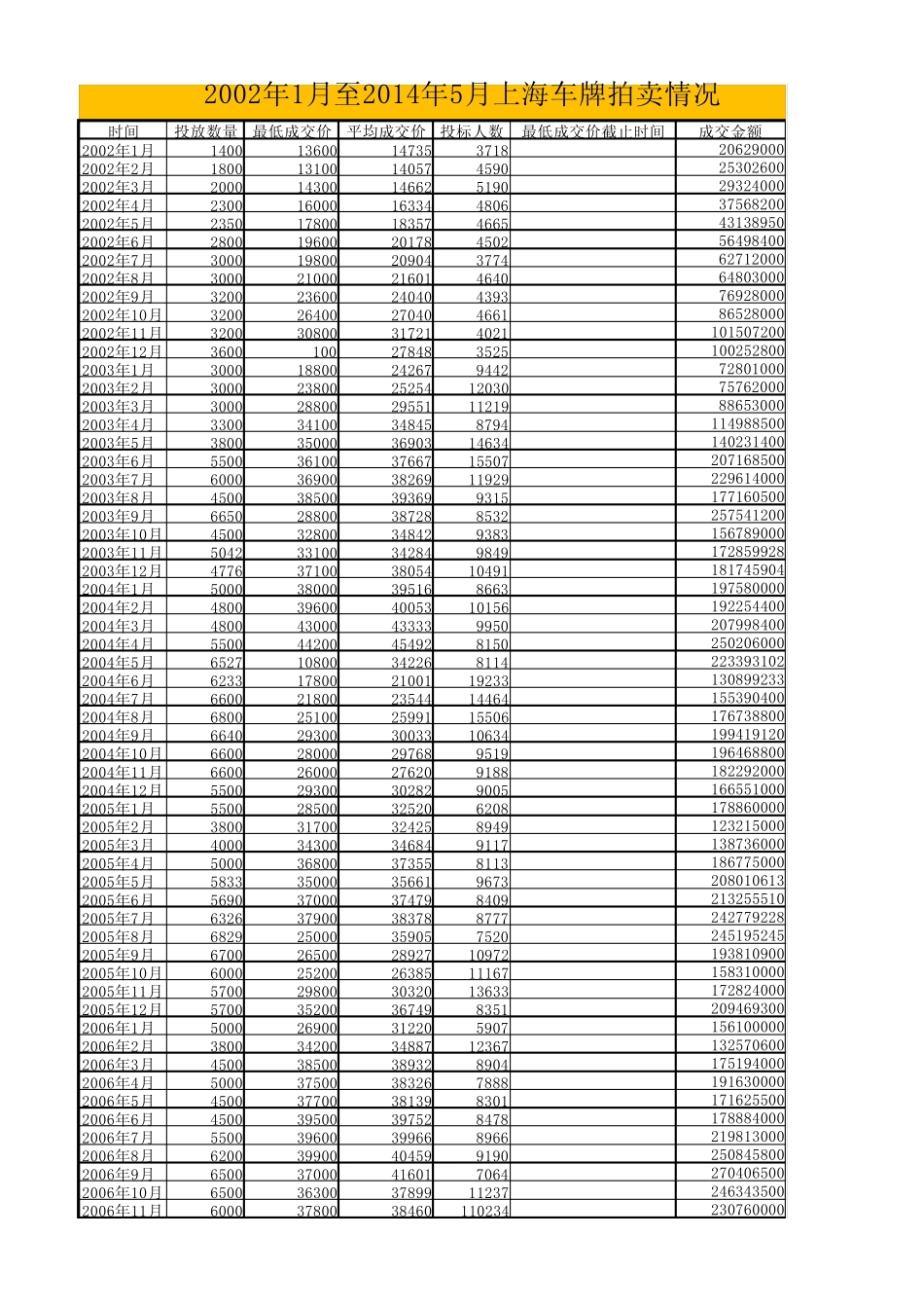 2002年1月至2014年5月上海车牌拍卖情况_第1页