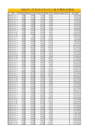 2002年1月至2014年5月上海车牌拍卖情况