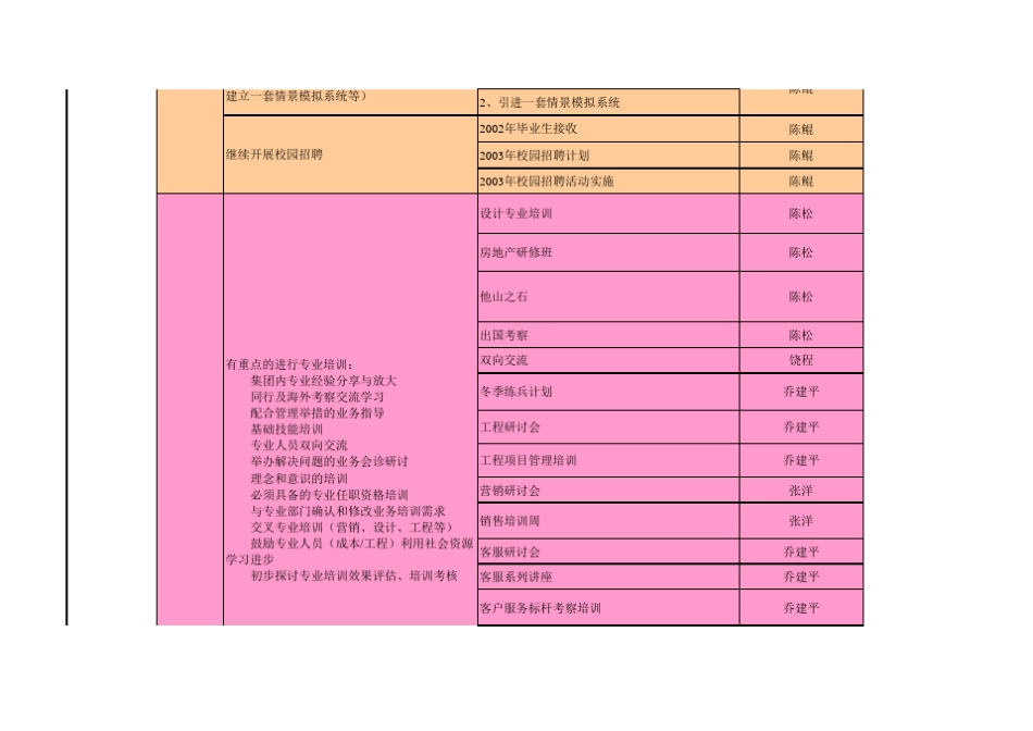 2002年万科人力资源工作计划_第2页