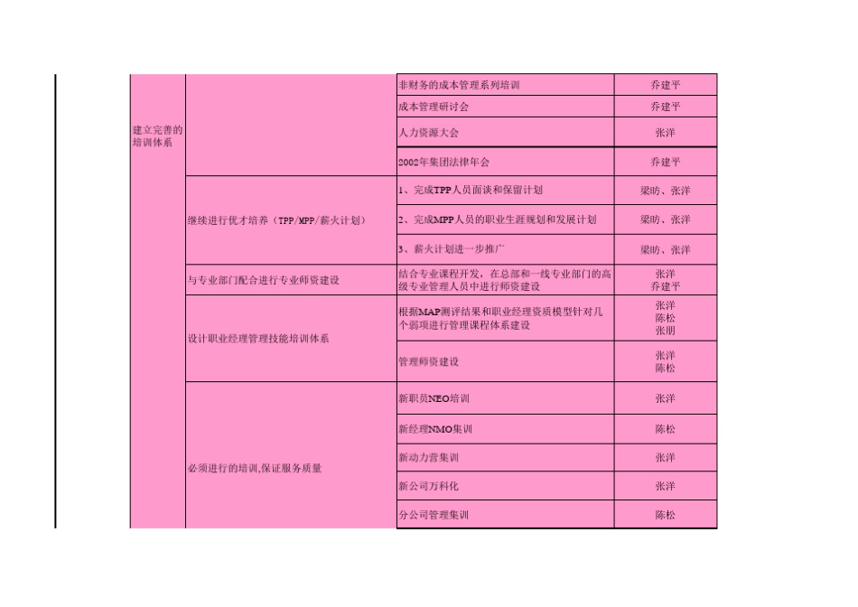 2002年万科人力资源工作计划_第3页