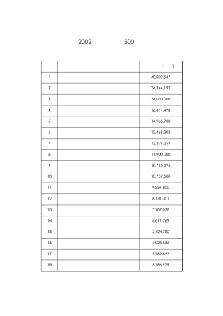2002年中国企业500强