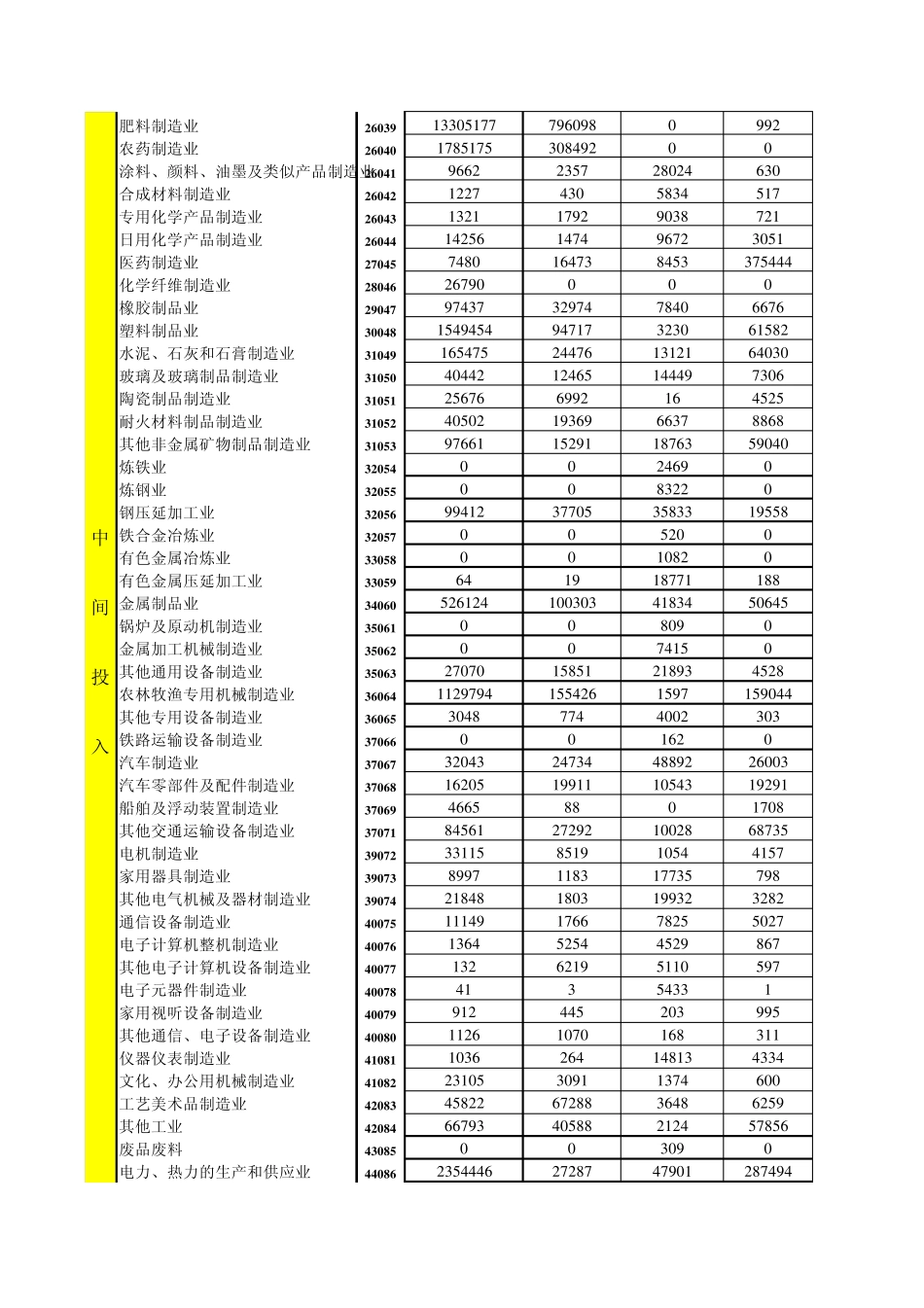 2002年全国122部门投入产出表_第2页