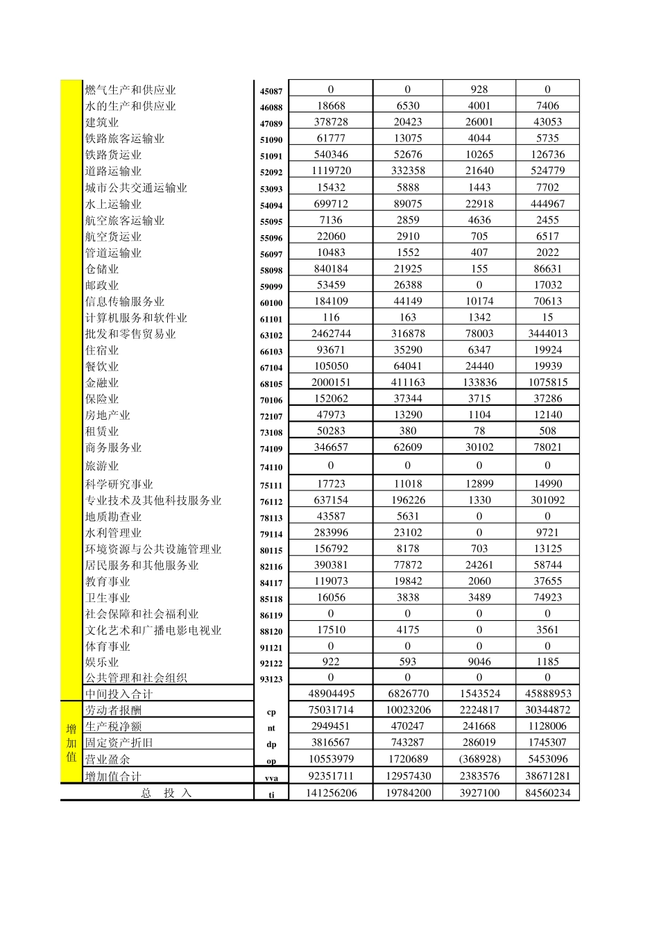 2002年全国122部门投入产出表_第3页