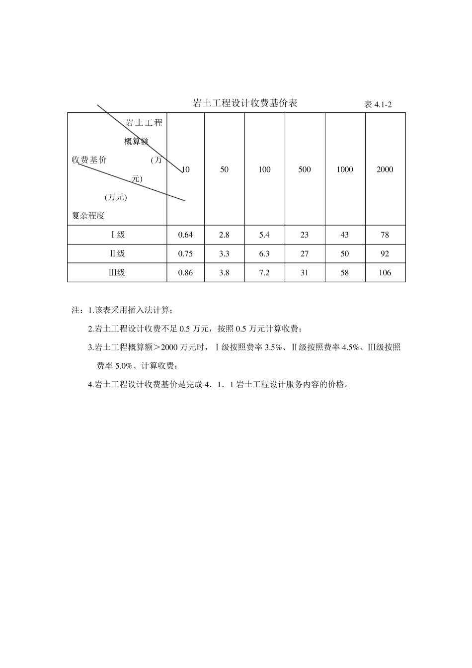 2002年工程勘察设计收费标准_第2页