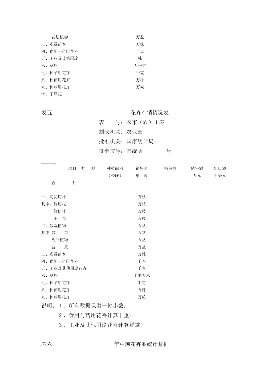 20032010年全国花卉统计数据_第3页