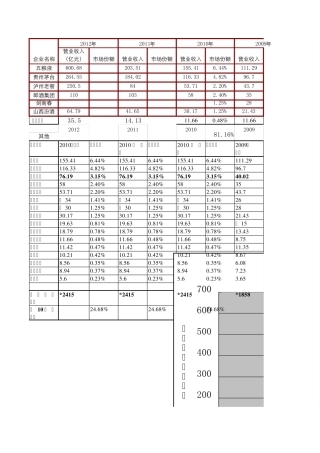 20032012全国白酒产量及销售收入