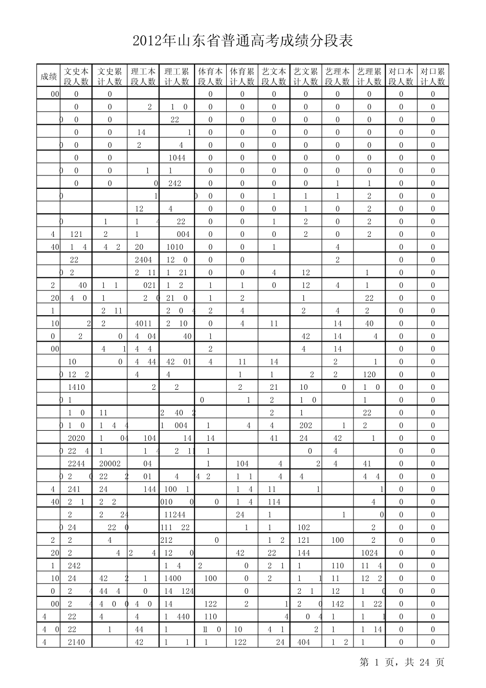 20032012年山东省普通高考成绩分段表电子表格版_第1页