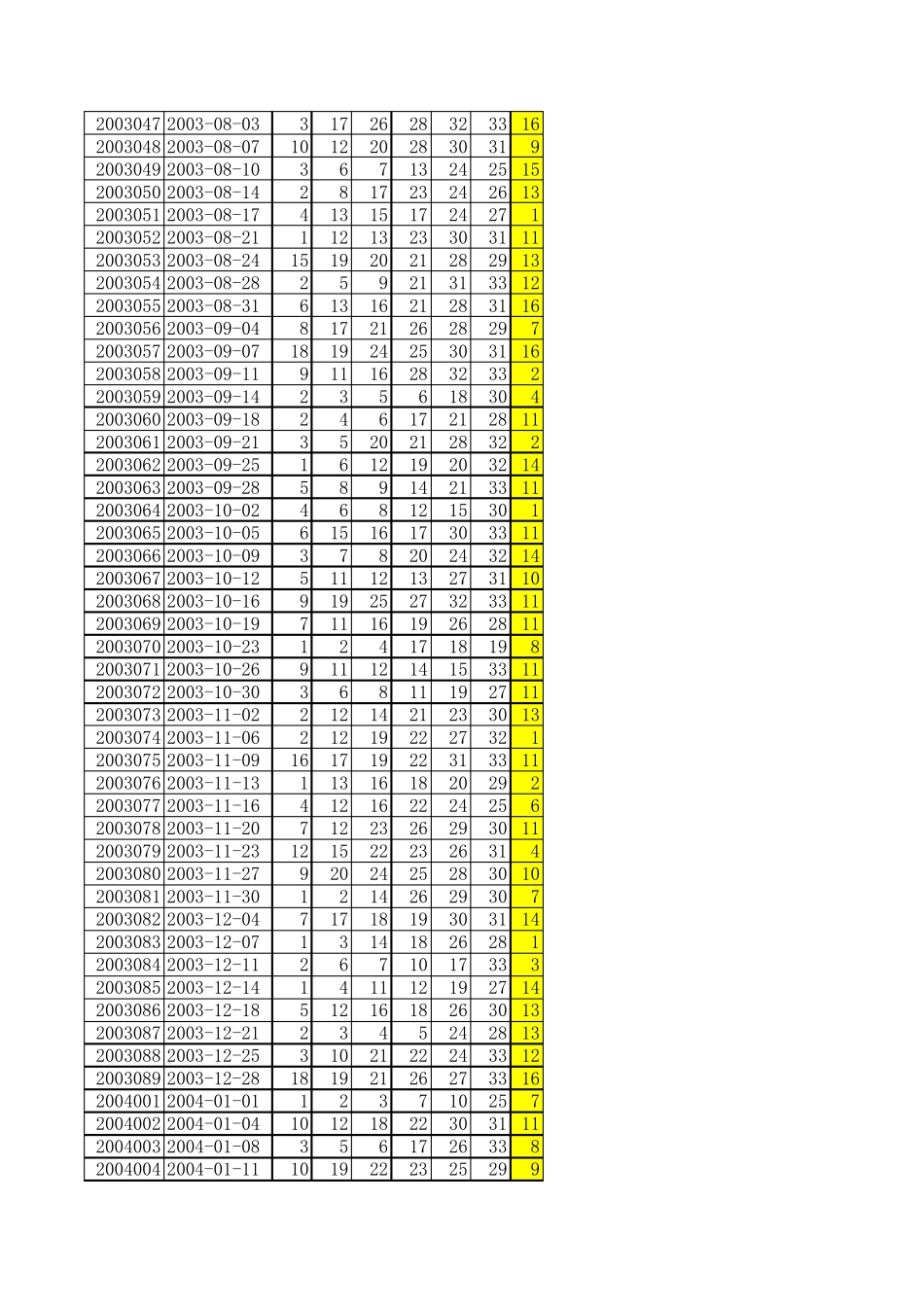 20032015年3月5日双色球开奖历史全部数据_第2页