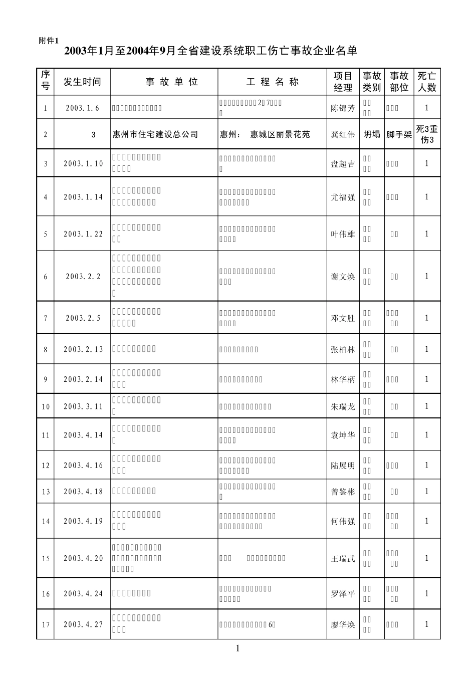2003年1月至2004年9月全省建设系统职工伤亡事故企业名_第1页