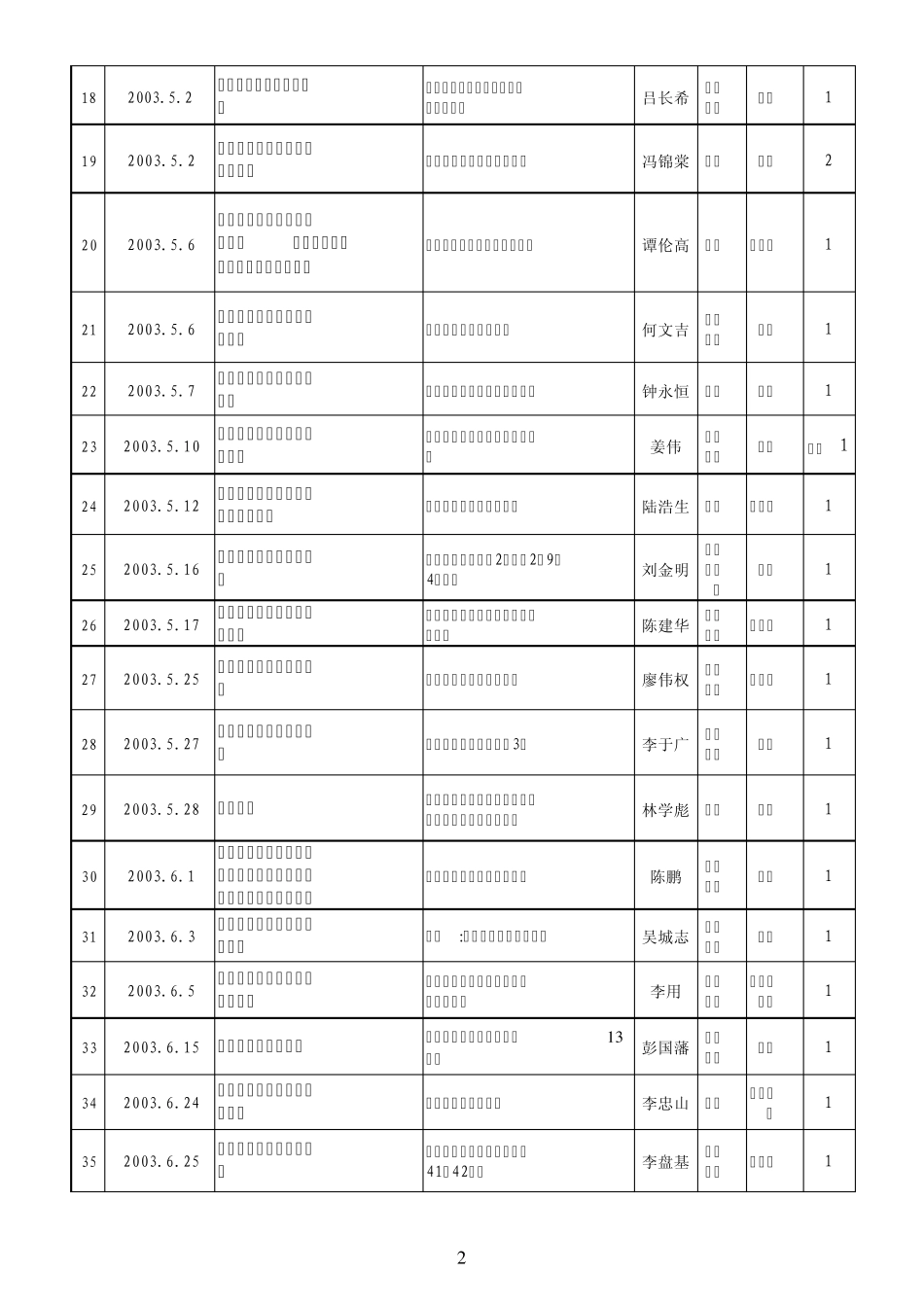 2003年1月至2004年9月全省建设系统职工伤亡事故企业名_第2页