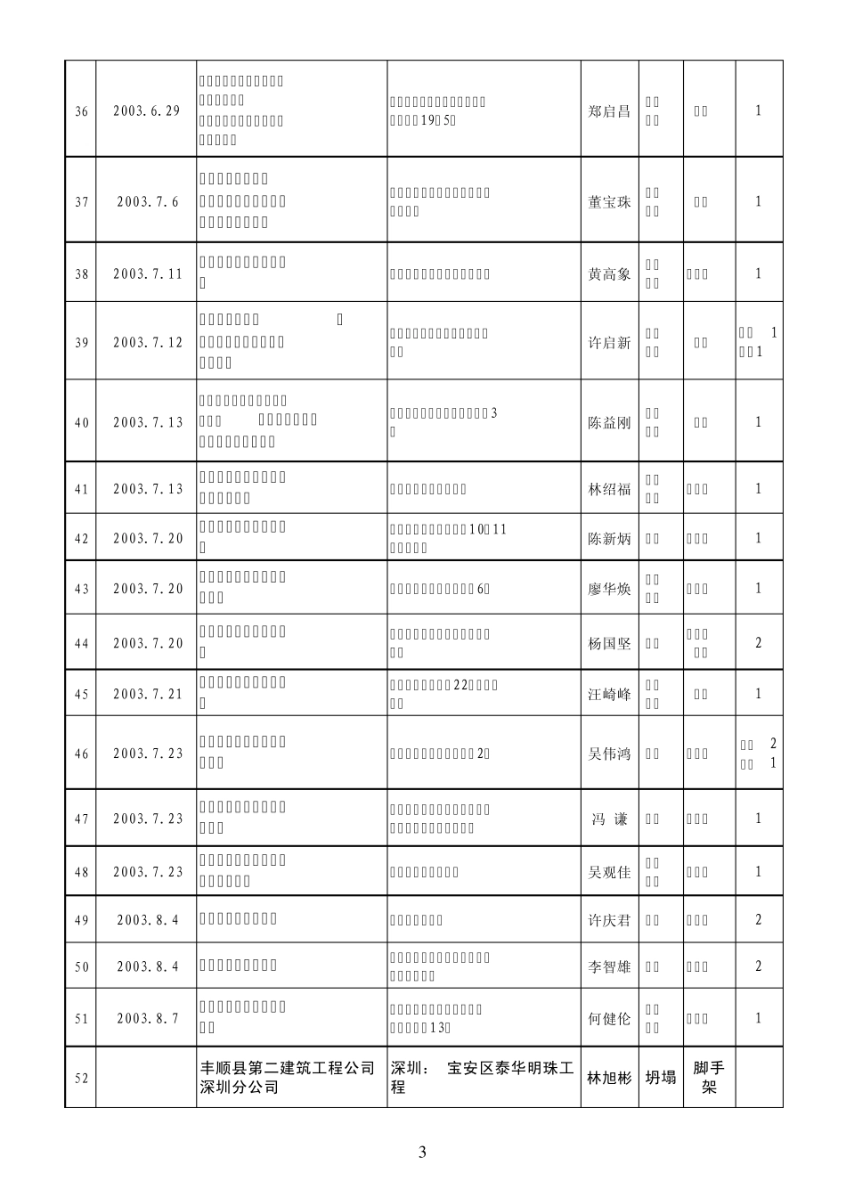 2003年1月至2004年9月全省建设系统职工伤亡事故企业名_第3页