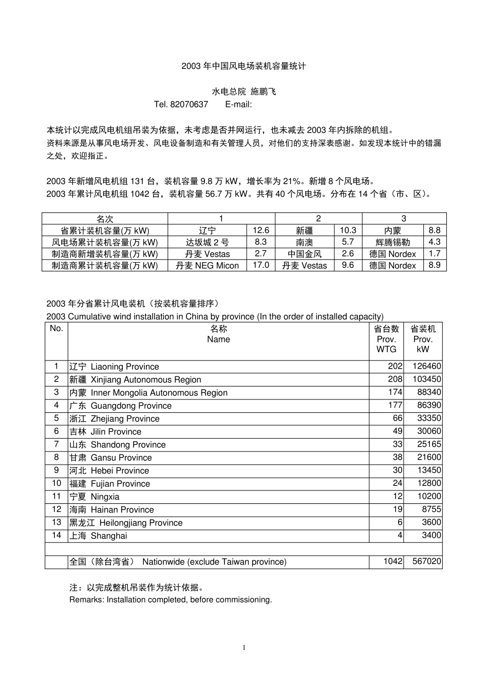 2003年中国风电场装机容量统计(施鹏飞)_第1页