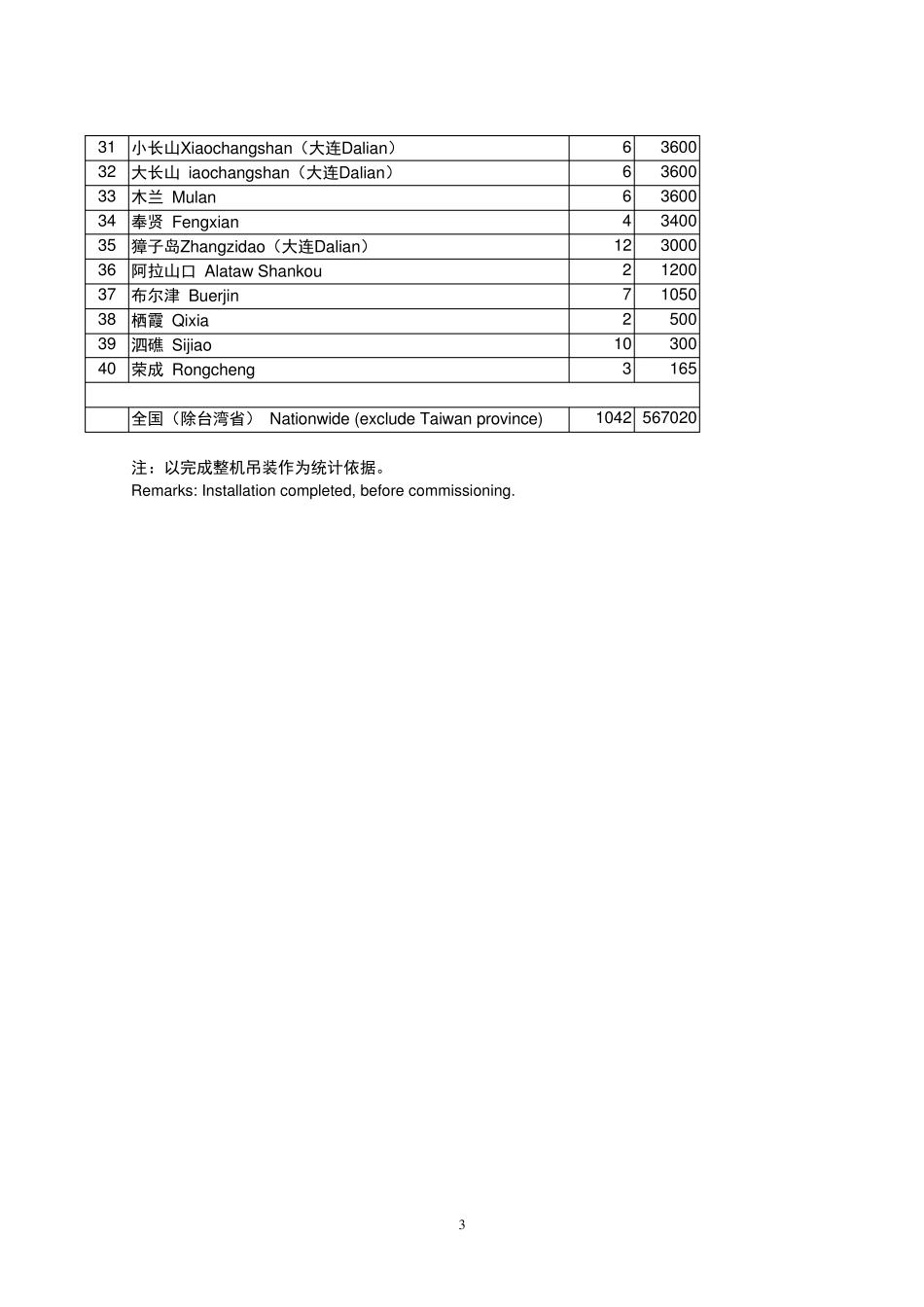 2003年中国风电场装机容量统计(施鹏飞)_第3页