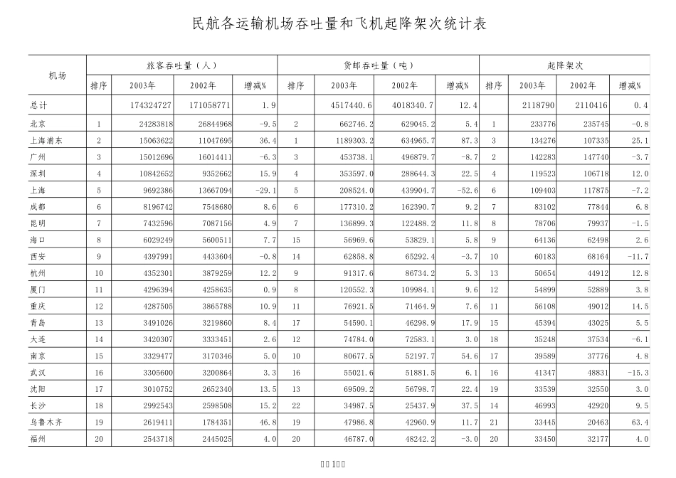 2003年全国机场排序_第1页