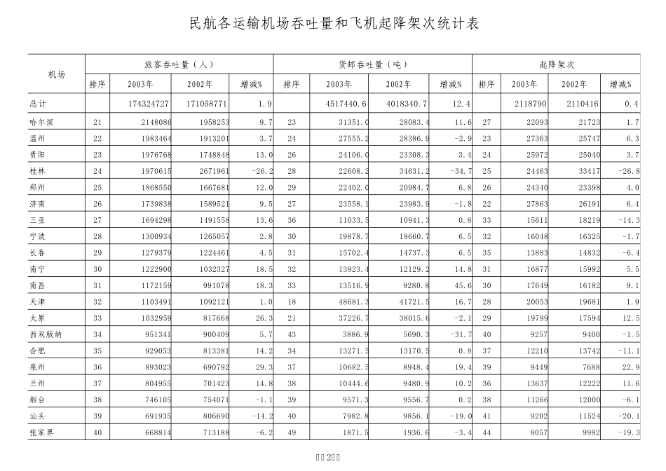 2003年全国机场排序_第2页