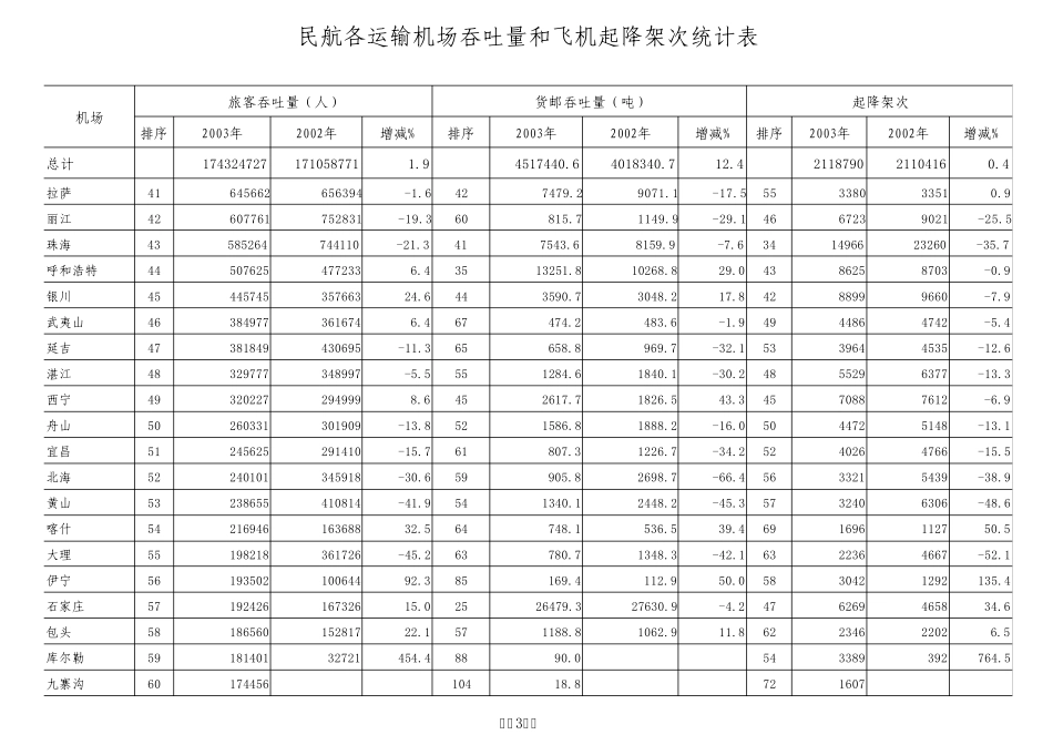 2003年全国机场排序_第3页