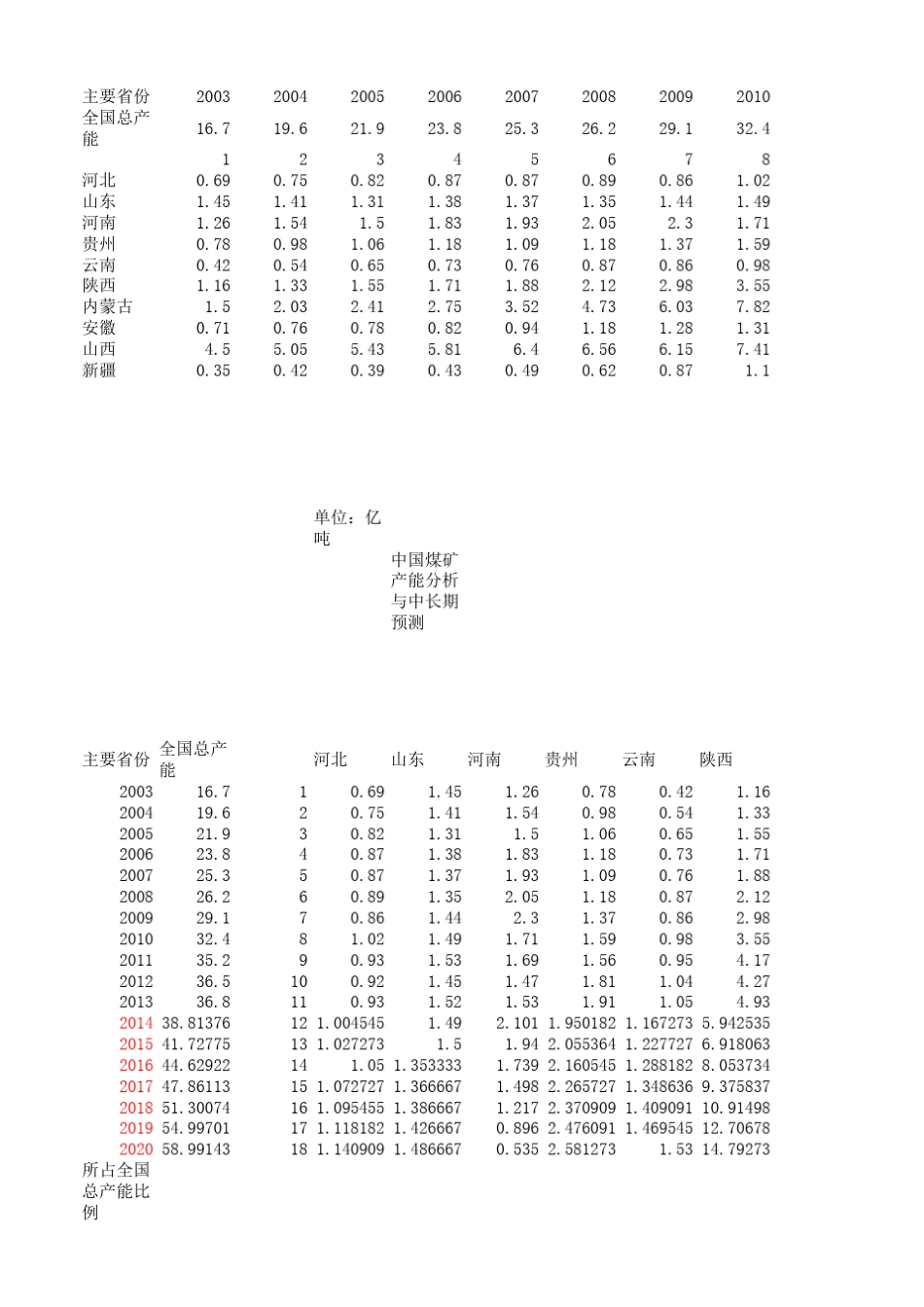 2003年到2013年各省煤炭产量_第1页