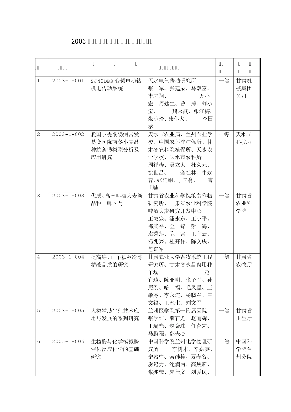 2003年度甘肃省科学技术进步奖获奖项目目录_第1页