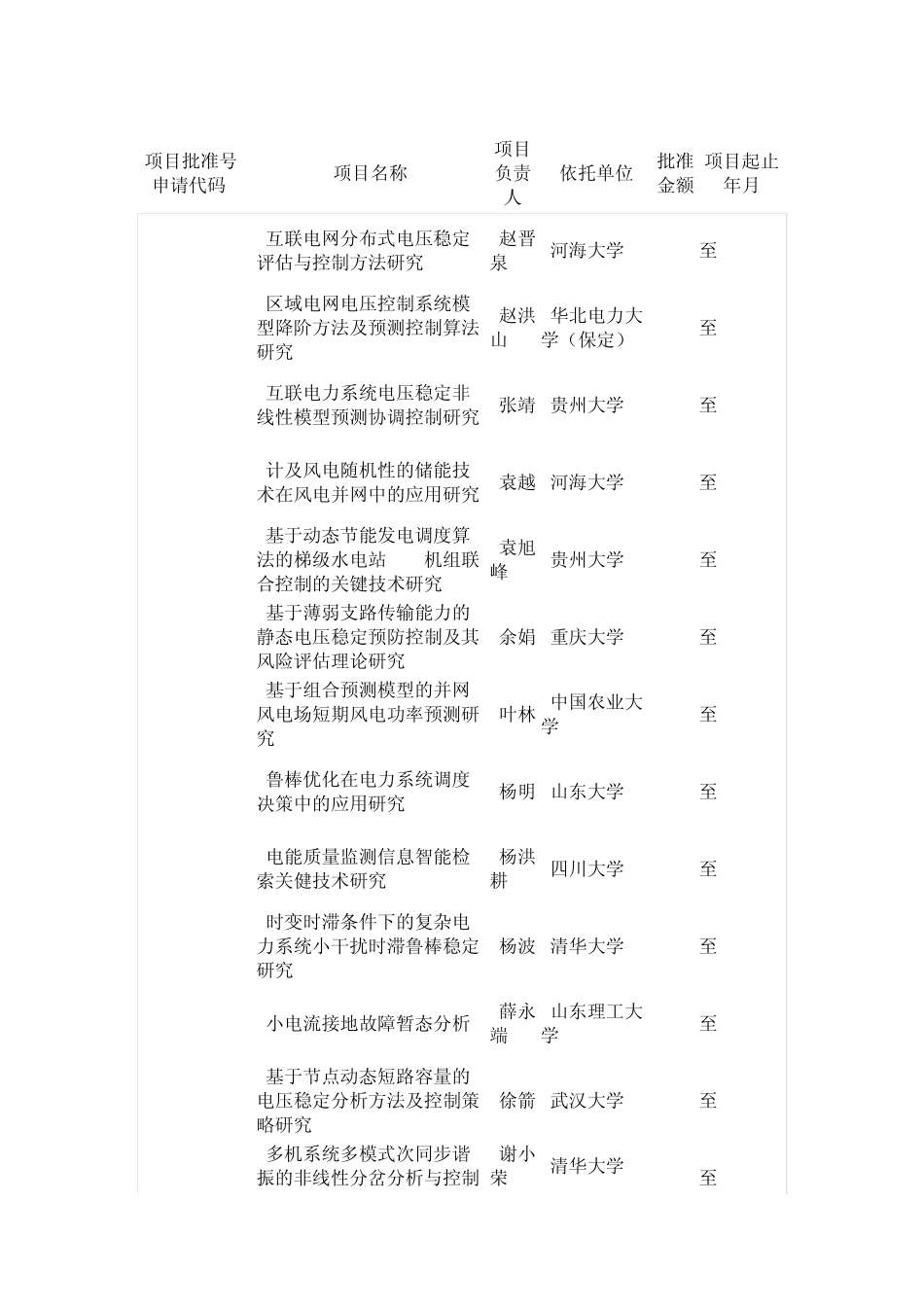 20042010“电力系统”国家自然科学基金支持项目_第1页