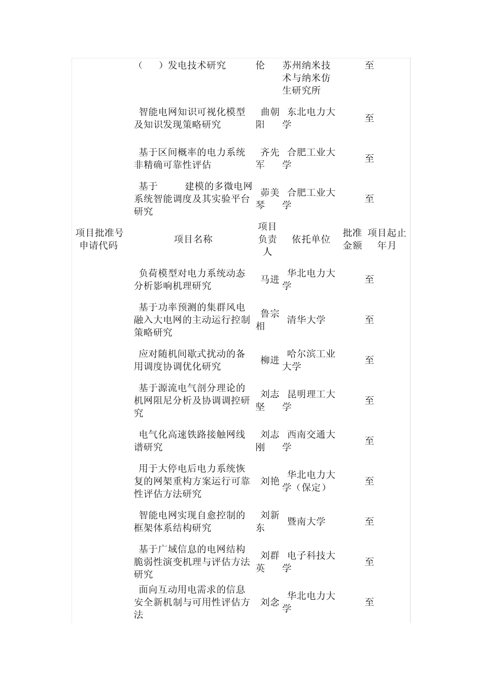 20042010“电力系统”国家自然科学基金支持项目_第3页