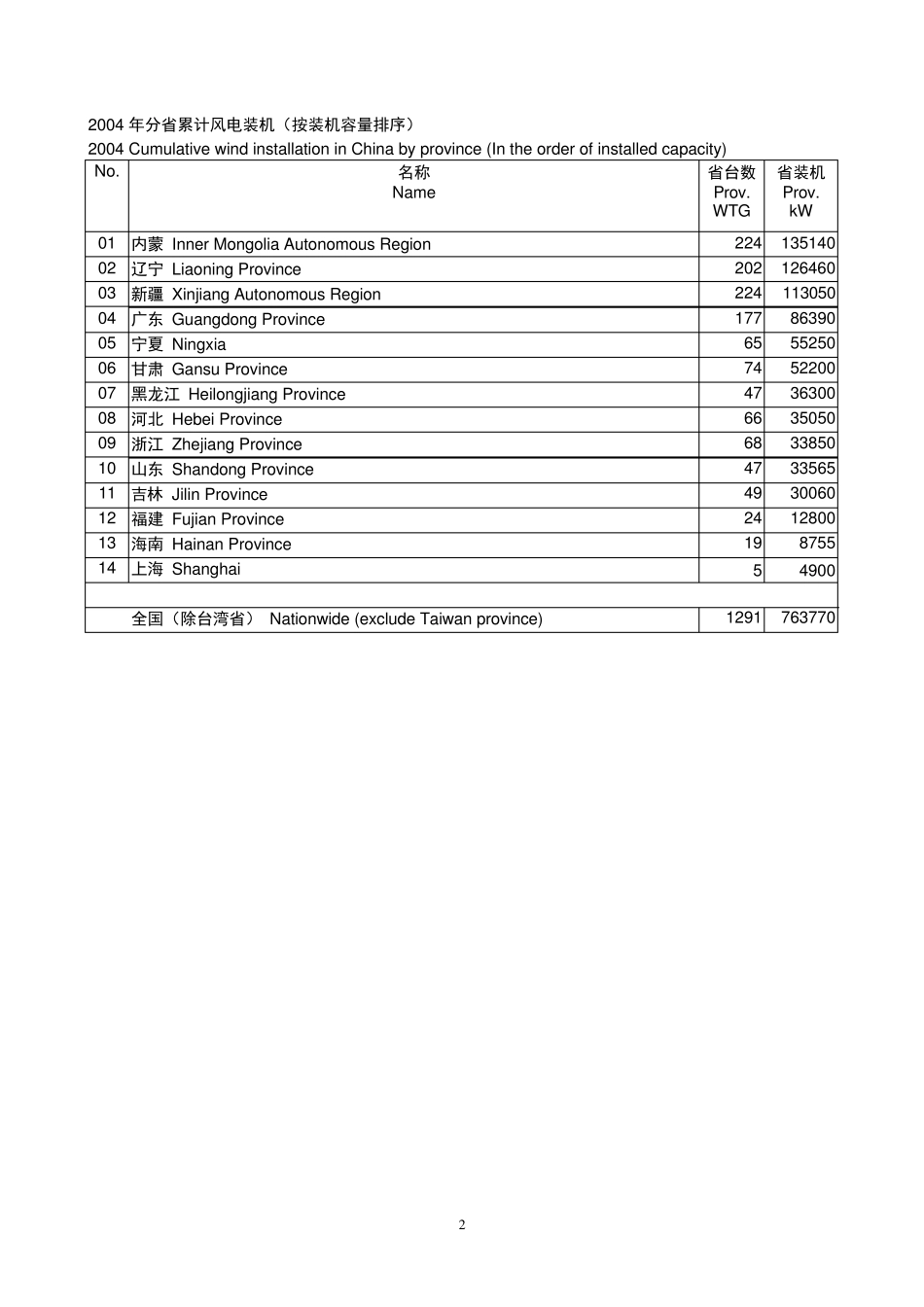 2004年中国风电场装机容量统计(施鹏飞)_第2页
