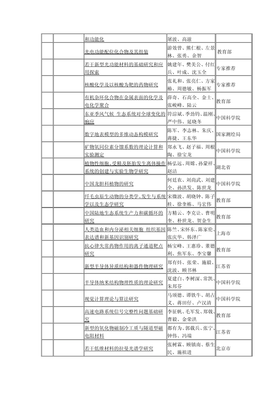 2004年度国家科学技术奖(介绍及目录)_第2页