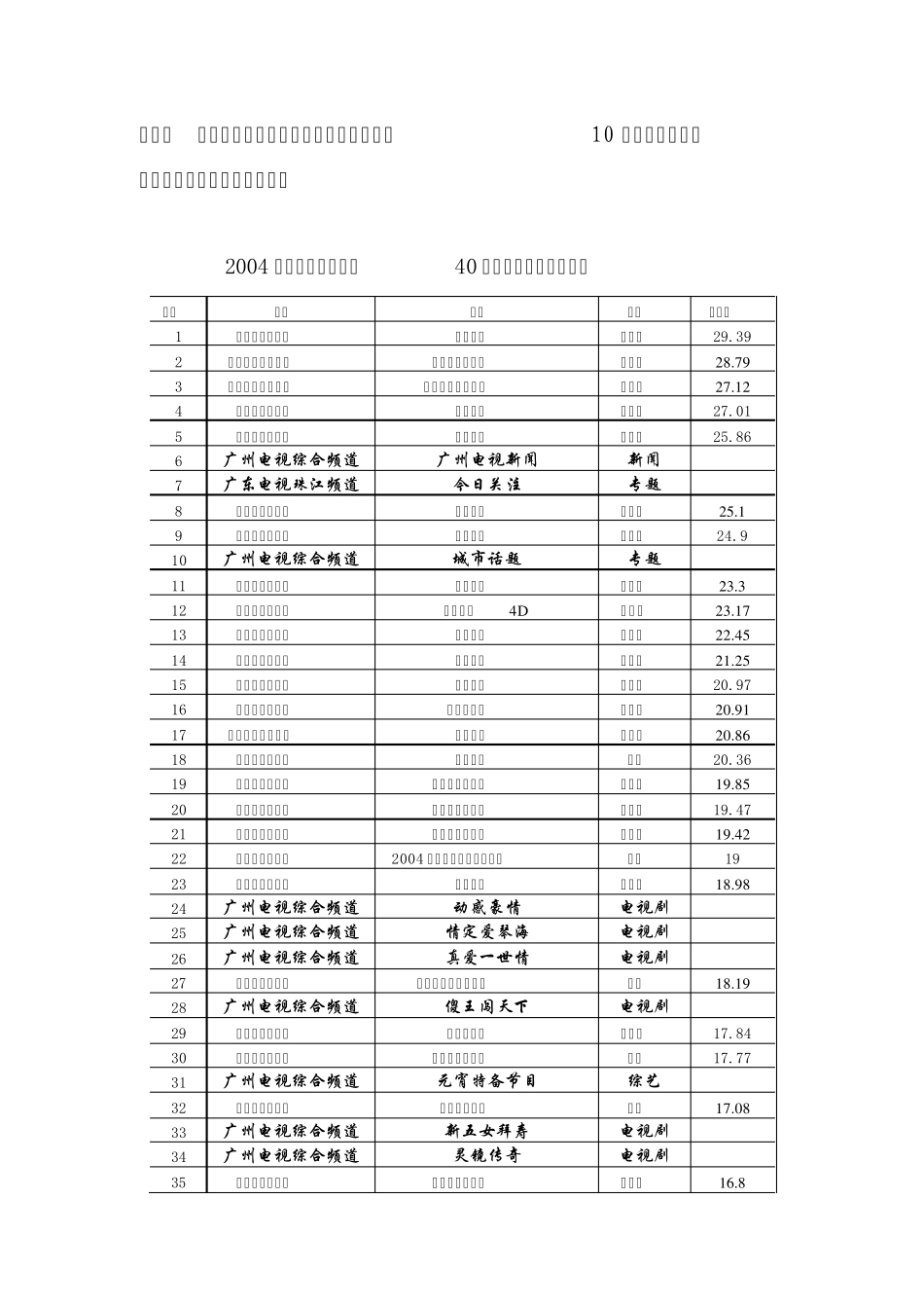 2004年度广州城市居民电视收视特点分析_第2页