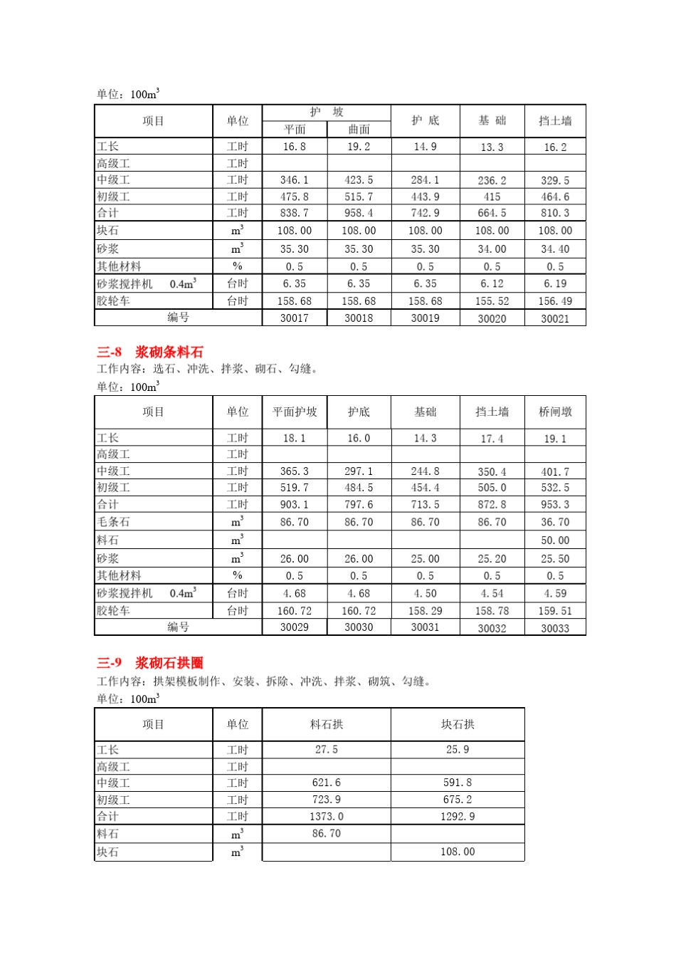 2004年水利工程施工定额_第3页
