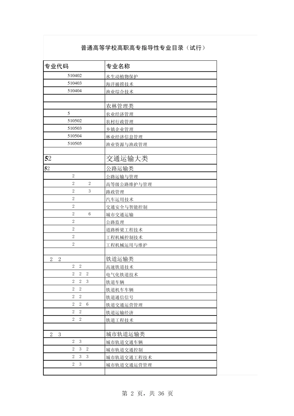 2004年高职高专专业目录_第2页