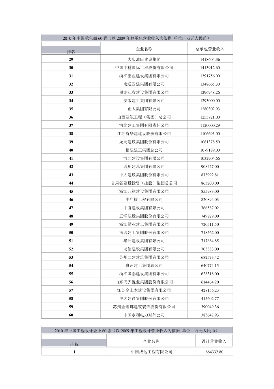 2004年～2010年中国承包商和工程设计企业双60强排名_第2页