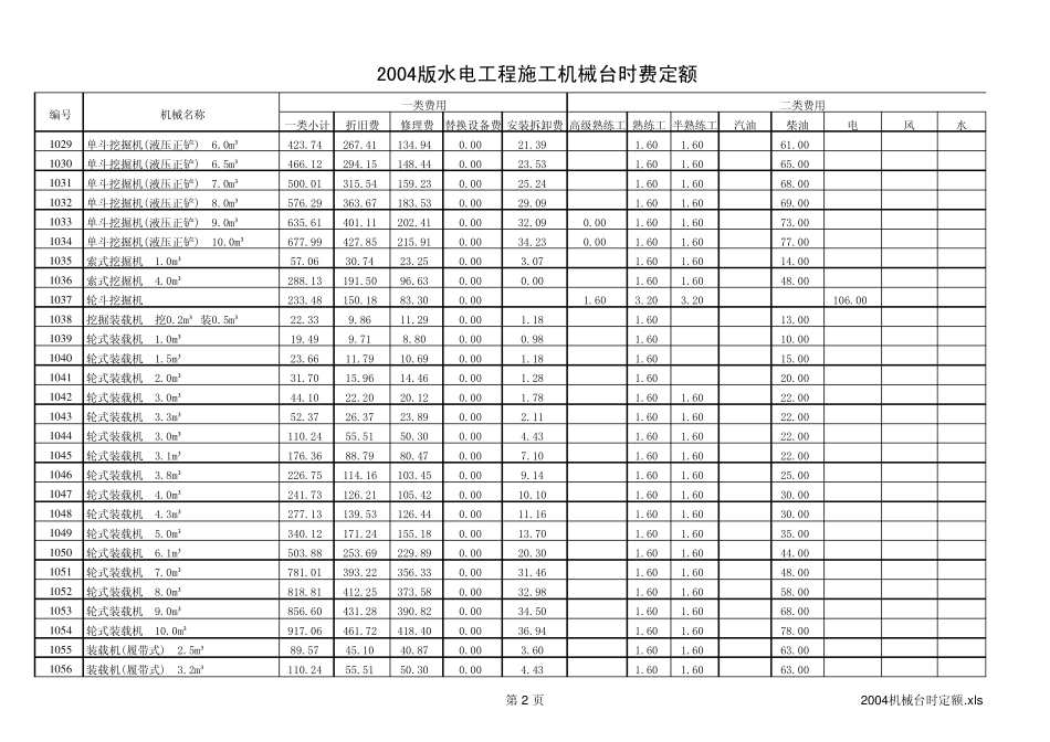2004水电建筑工程机械台时定额_第2页