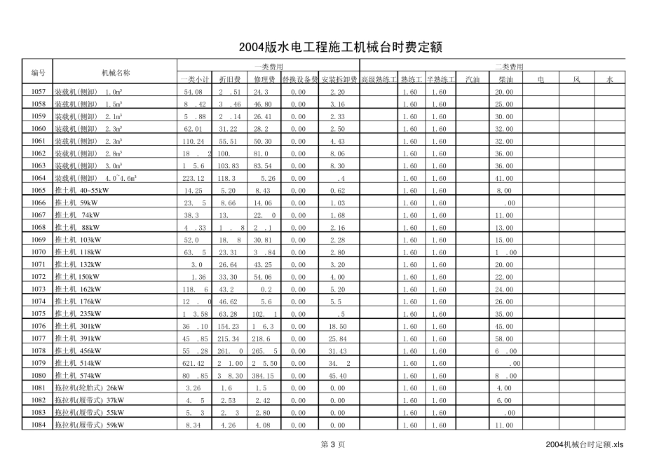 2004水电建筑工程机械台时定额_第3页