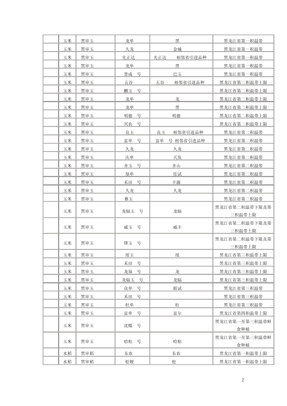 20052012年黑龙江省审定农作物品种目录_第2页