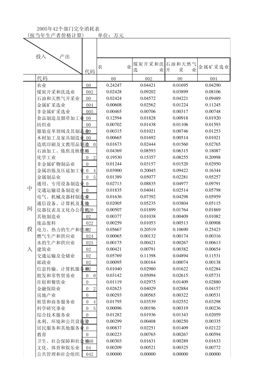 2005中国投入产出表_第1页