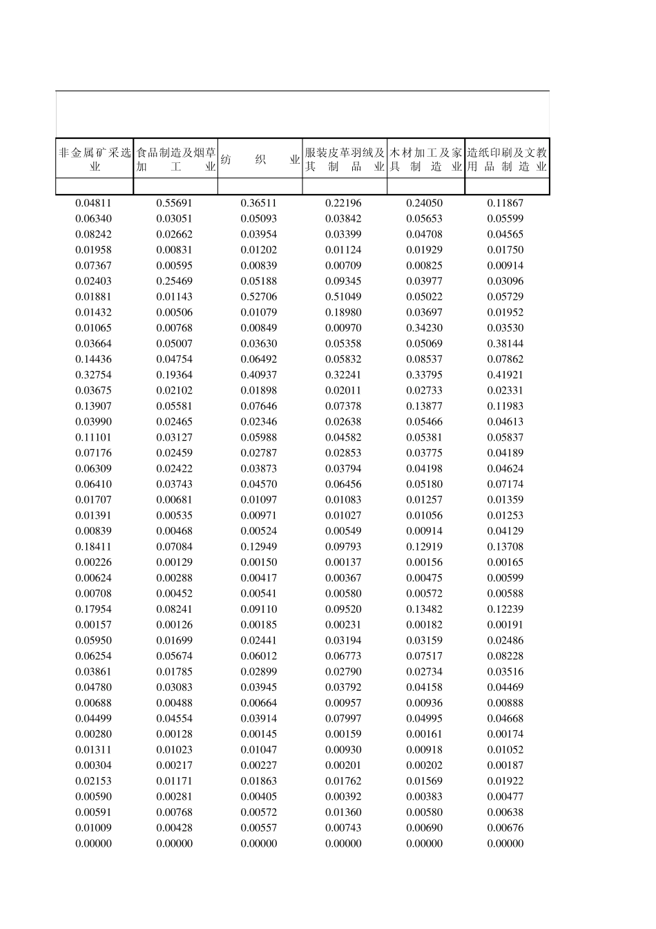 2005中国投入产出表_第2页